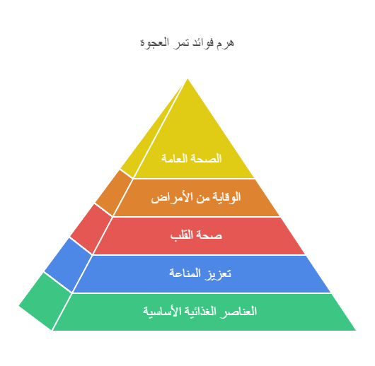 هرم فوائد تمر العجوة